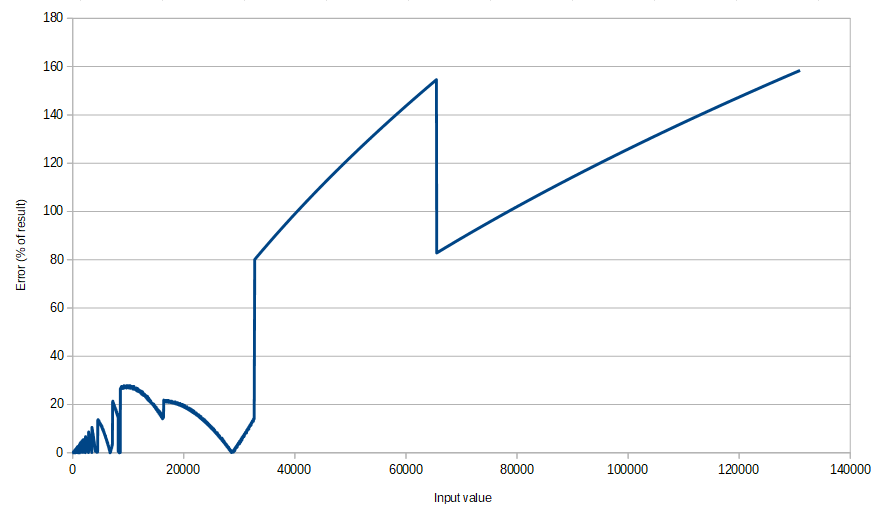 Error rates across the whole range