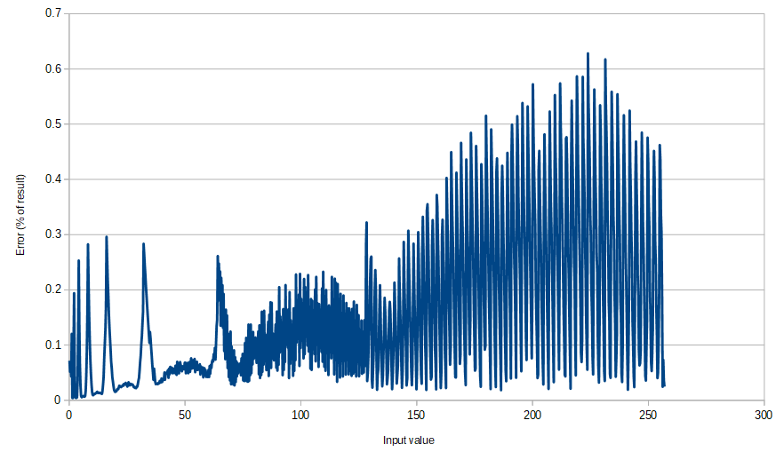 Error rates across the 0-256 range